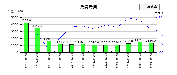 初穂商事の賃貸費用の推移