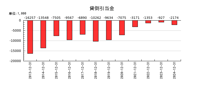 初穂商事の貸倒引当金の推移
