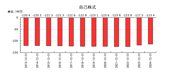 初穂商事の自己株式の推移