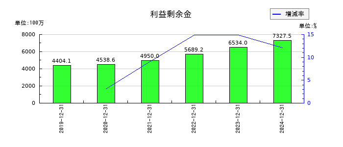 初穂商事の利益剰余金の推移