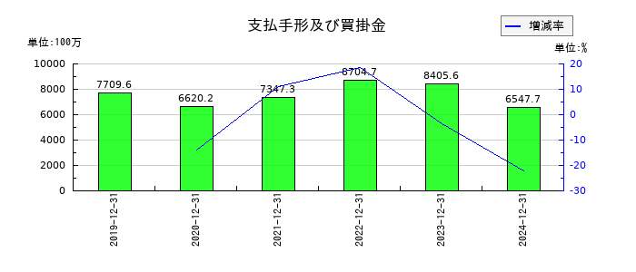 初穂商事の支払手形及び買掛金の推移