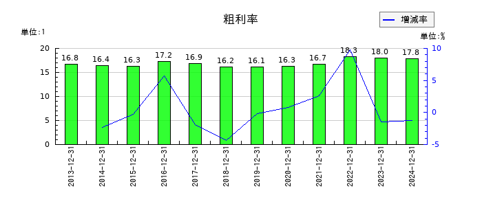 初穂商事の粗利率の推移
