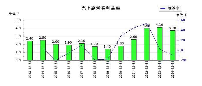 初穂商事の売上高営業利益率の推移