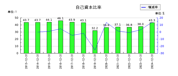 初穂商事の自己資本比率の推移