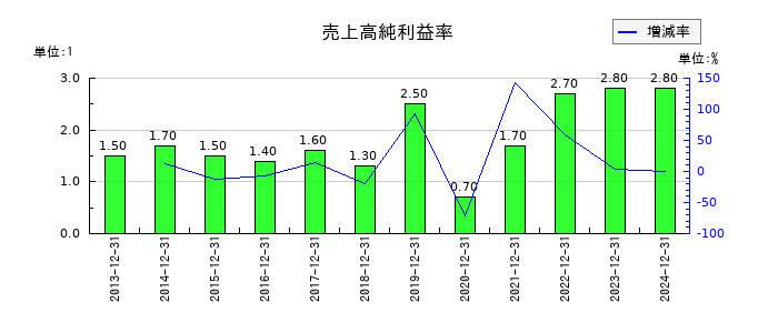 初穂商事の売上高純利益率の推移