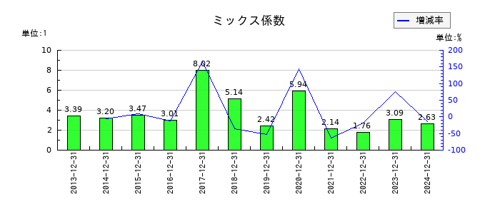 初穂商事のミックス係数の推移