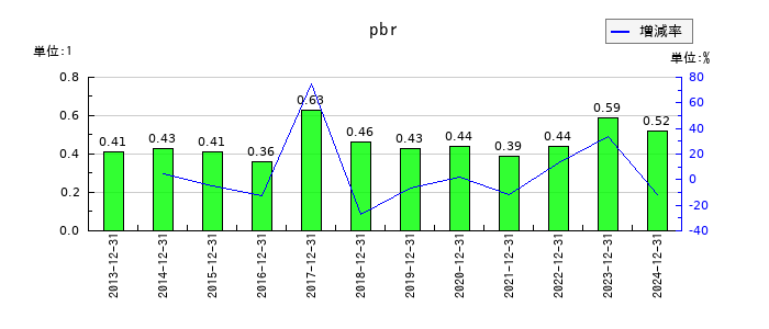 初穂商事のpbrの推移