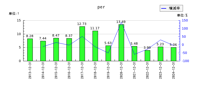 初穂商事のperの推移