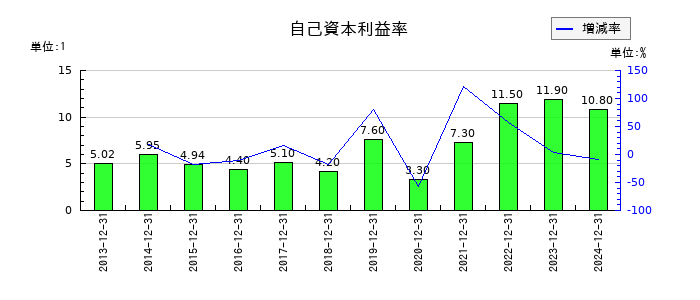 初穂商事の自己資本利益率の推移