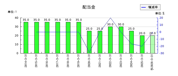山大の年間配当金推移