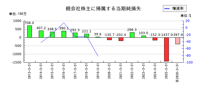 山大の通期の純利益推移