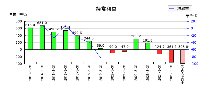山大の通期の経常利益推移