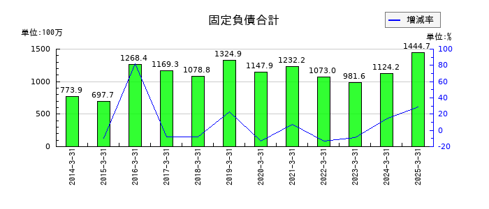 山大の固定負債合計の推移