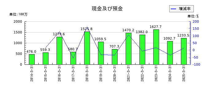 山大の現金及び預金の推移