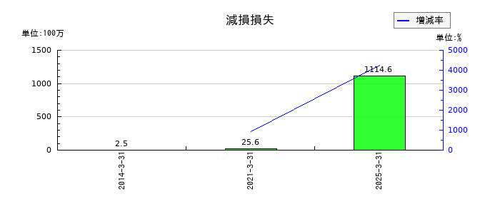 山大の減損損失の推移
