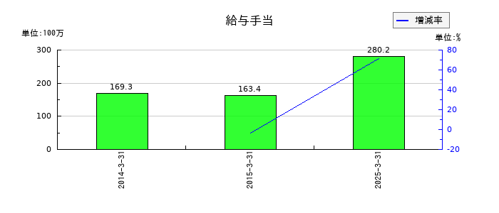山大の給与手当の推移