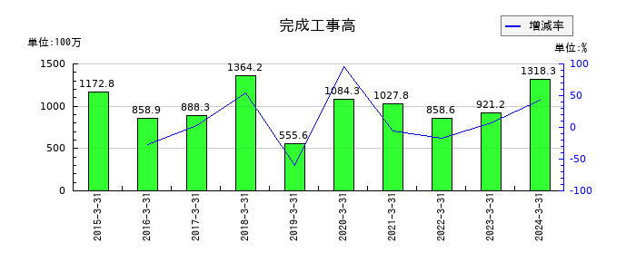 山大の支払手形及び買掛金の推移
