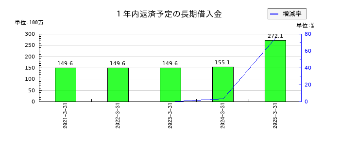 山大の１年内返済予定の長期借入金の推移