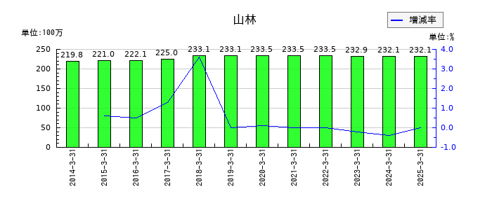 山大の山林の推移