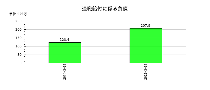 山大の退職給付に係る負債の推移