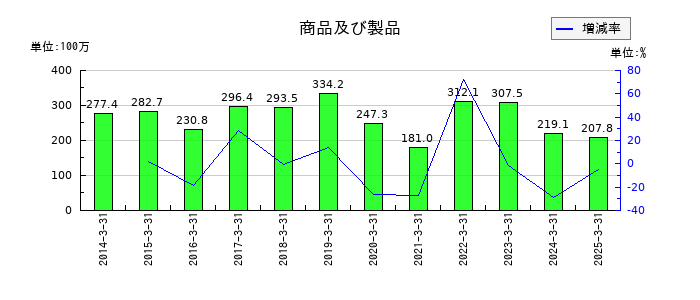 山大の商品及び製品の推移