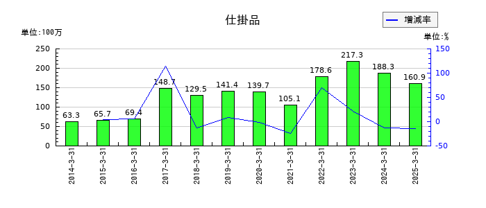 山大の仕掛品の推移