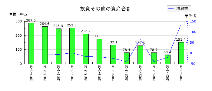 山大の投資その他の資産合計の推移