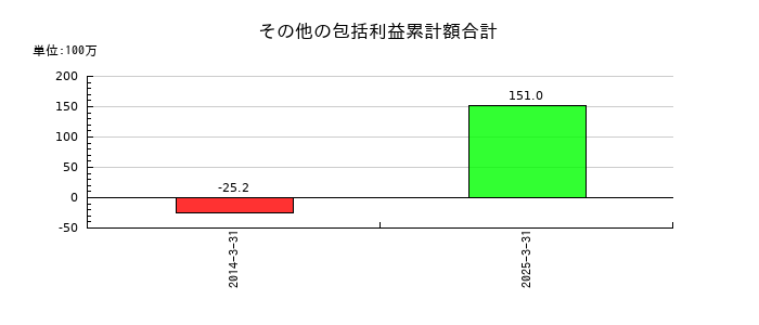山大のその他の包括利益累計額合計の推移