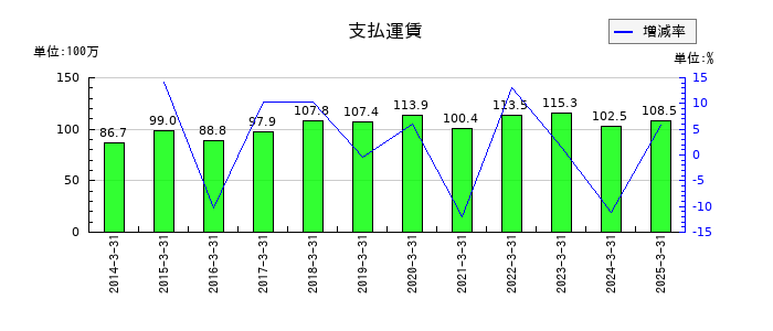 山大の支払運賃の推移