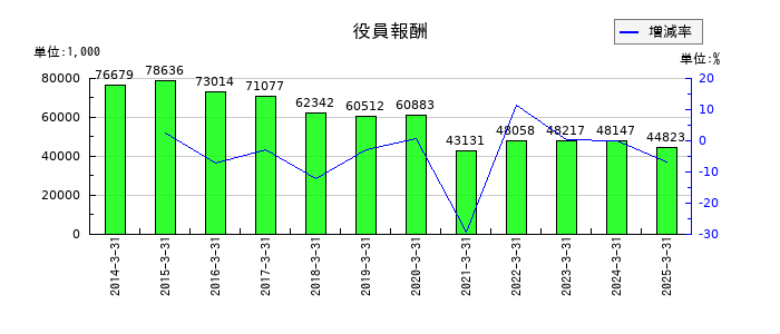 山大の役員報酬の推移