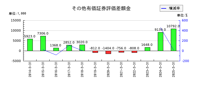 山大のその他有価証券評価差額金の推移