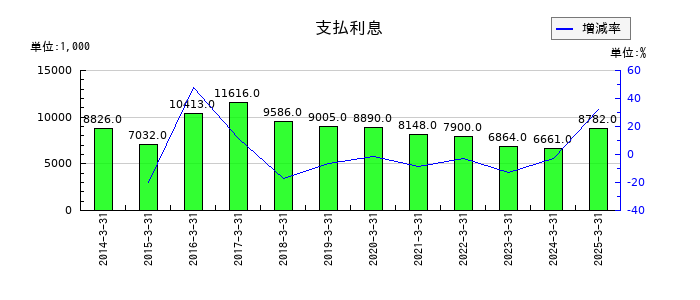 山大の支払利息の推移