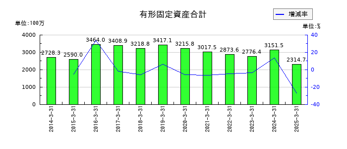 山大の有形固定資産合計の推移