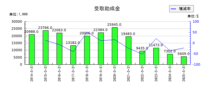 山大の受取助成金の推移