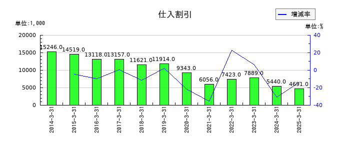 山大の仕入割引の推移