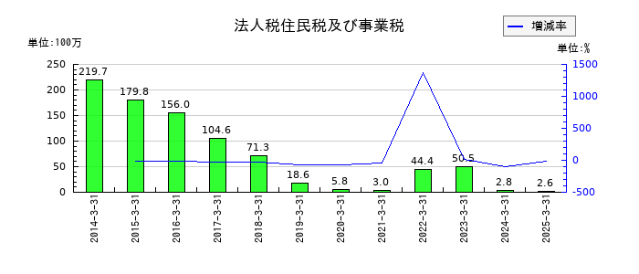 山大の法人税住民税及び事業税の推移