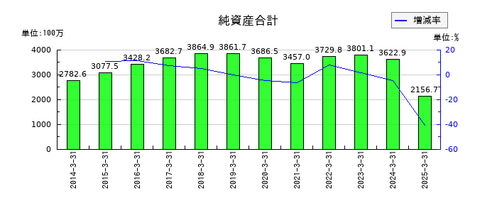 山大の純資産合計の推移