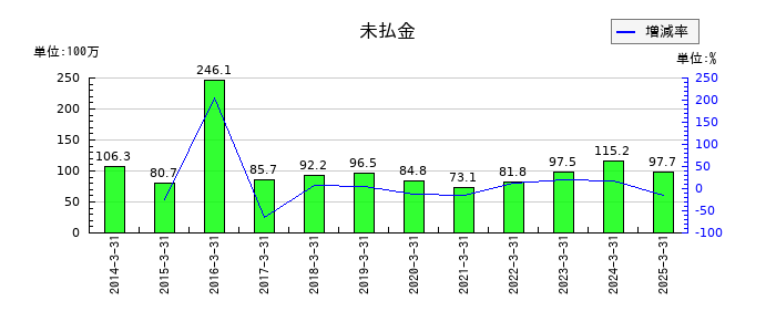 山大ののれん償却額の推移