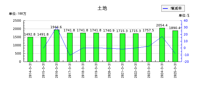 山大の土地の推移