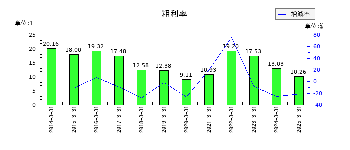 山大の粗利率の推移