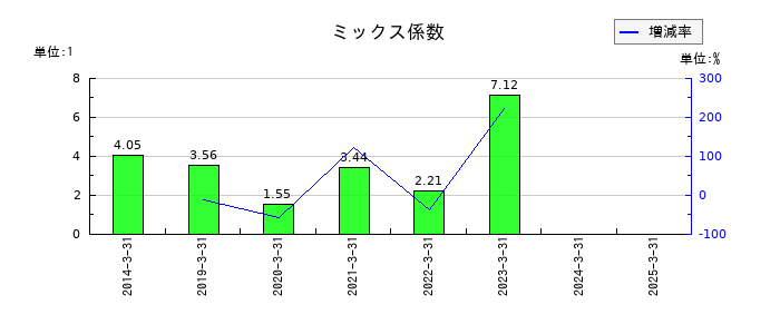 山大のミックス係数の推移