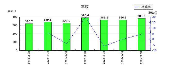 山大の年収の推移
