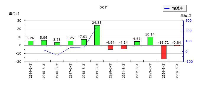 山大のperの推移