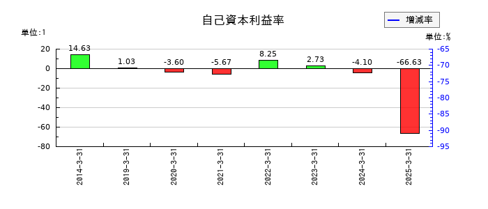 山大の自己資本利益率の推移