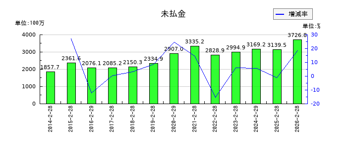 エコートレーディングの未払金の推移