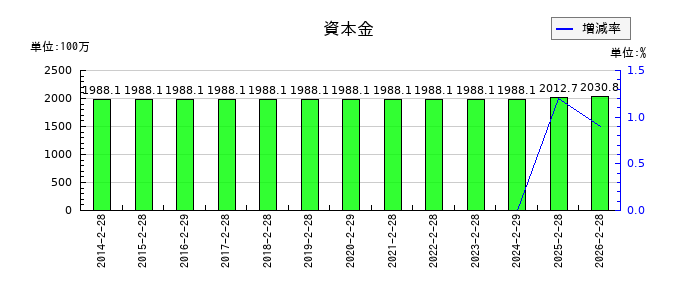 エコートレーディングの資本金の推移