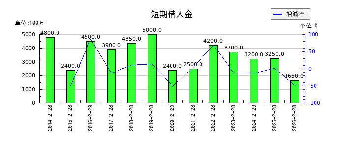 エコートレーディングの短期借入金の推移