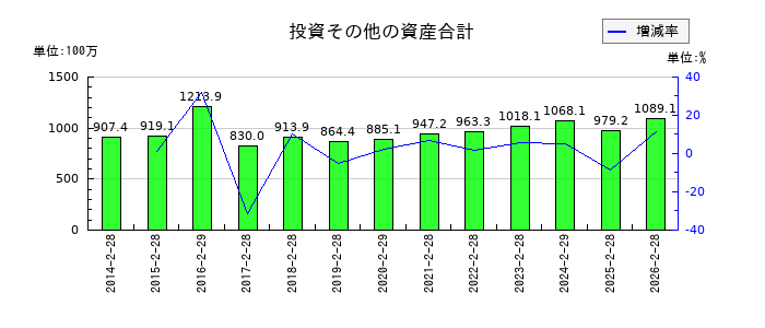 エコートレーディングの投資その他の資産合計の推移