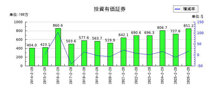 エコートレーディングの投資有価証券の推移