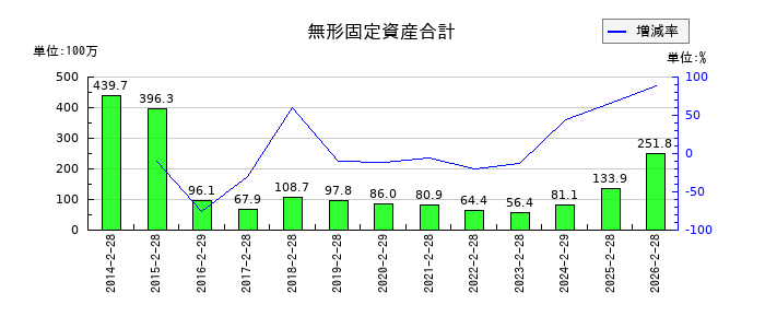 エコートレーディングの無形固定資産合計の推移